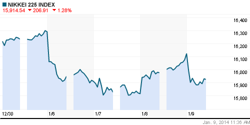 График индекса Nikkei-225 (Japan).