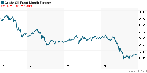 График изменения цен на нефть: Crude oil.