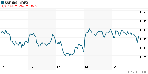 График индекса S&P 500.