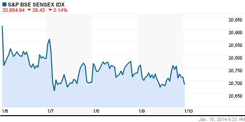 График индекса BSE SENSEX (India).