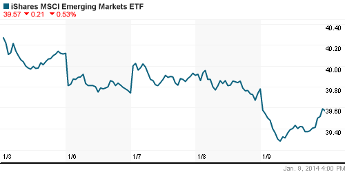 График: iShares MSCI Emerging Markets Index (EEM).