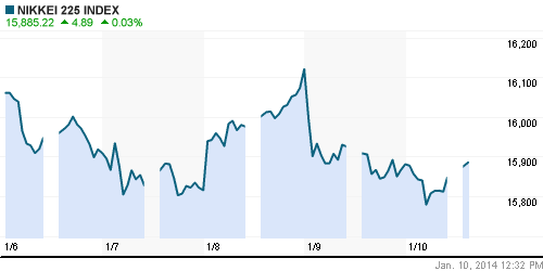 График индекса Nikkei-225 (Japan).