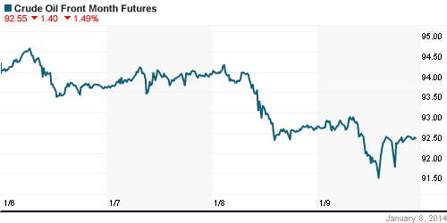 График изменения цен на нефть: Crude oil.