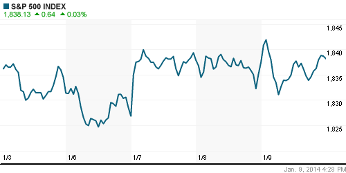 График индекса S&P 500.