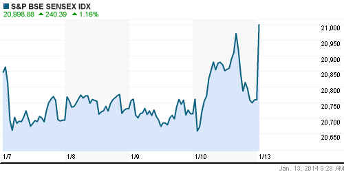 График индекса BSE SENSEX (India).