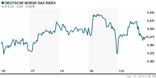 График индекса XETRA DAX.