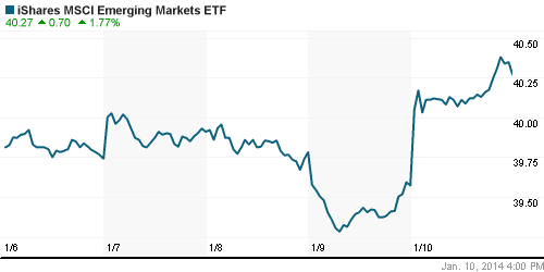 График: iShares MSCI Emerging Markets Index (EEM).