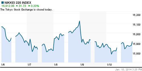 График индекса Nikkei-225 (Japan).