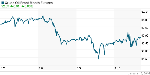 График изменения цен на нефть: Crude oil.