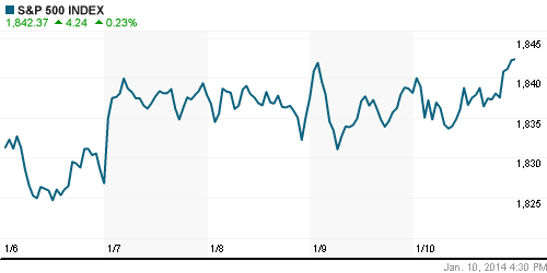 График индекса S&P 500.