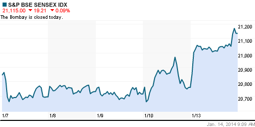 График индекса BSE SENSEX (India).