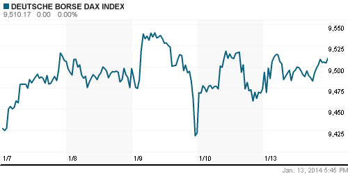 График индекса XETRA DAX.