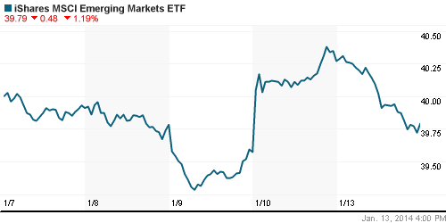 График: iShares MSCI Emerging Markets Index (EEM).