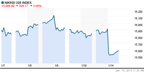 График индекса Nikkei-225 (Japan).