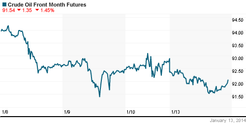 График изменения цен на нефть: Crude oil.