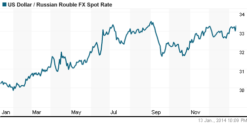 График официального курса Рубля к Доллару США.
