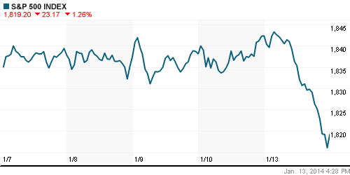 График индекса S&P 500.