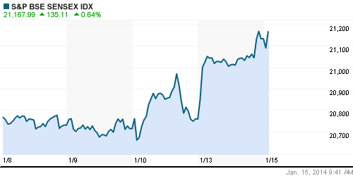 График индекса BSE SENSEX (India).