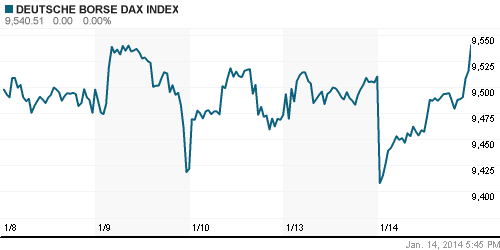 График индекса XETRA DAX.