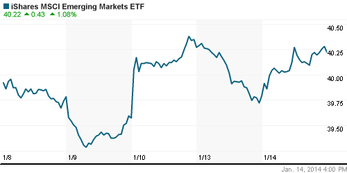 График: iShares MSCI Emerging Markets Index (EEM).