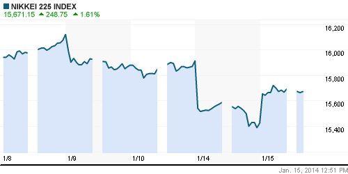 График индекса Nikkei-225 (Japan).