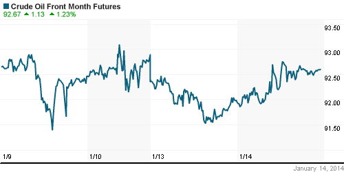 График изменения цен на нефть: Crude oil.