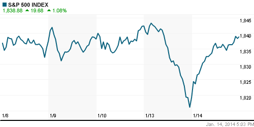 График индекса S&P 500.