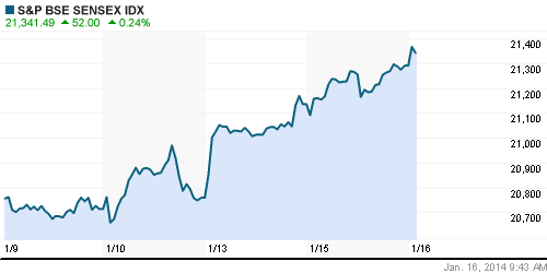 График индекса BSE SENSEX (India).