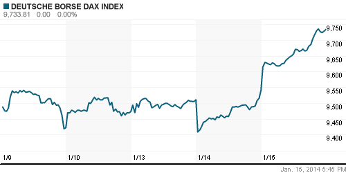 График индекса XETRA DAX.