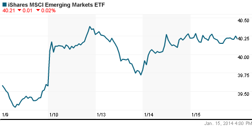 График: iShares MSCI Emerging Markets Index (EEM).