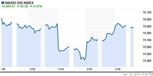 График индекса Nikkei-225 (Japan).