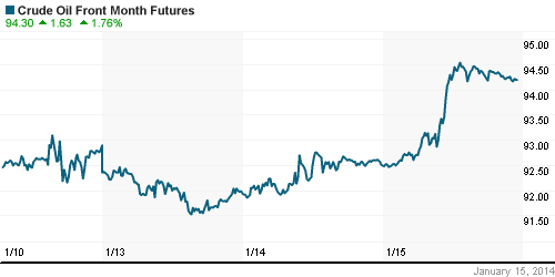 График изменения цен на нефть: Crude oil.