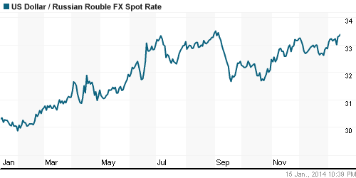 График официального курса Рубля к Доллару США.