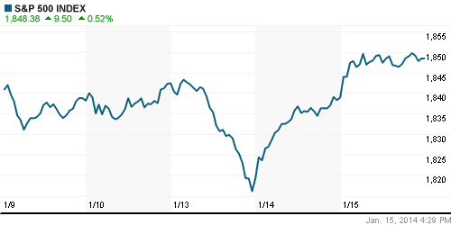 График индекса S&P 500.