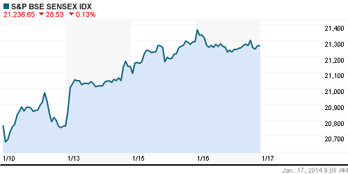 График индекса BSE SENSEX (India).