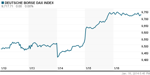 График индекса XETRA DAX.