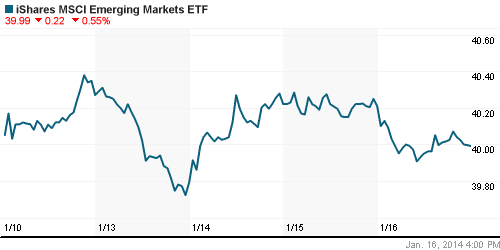 График: iShares MSCI Emerging Markets Index (EEM).