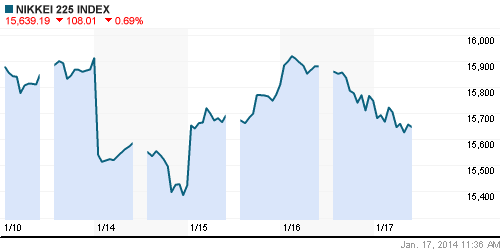 График индекса Nikkei-225 (Japan).