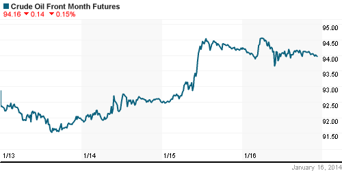 График изменения цен на нефть: Crude oil.