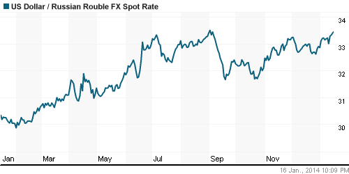 График официального курса Рубля к Доллару США.
