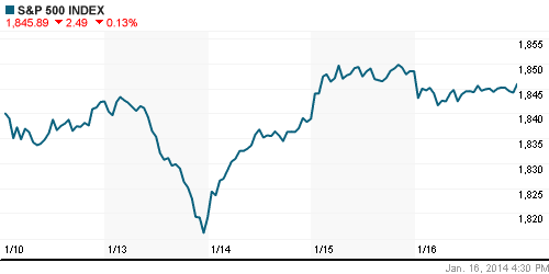 График индекса S&P 500.