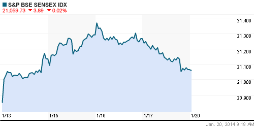 График индекса BSE SENSEX (India).