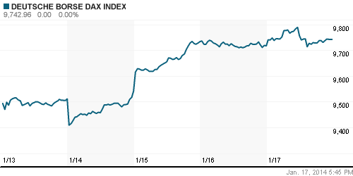 График индекса XETRA DAX.