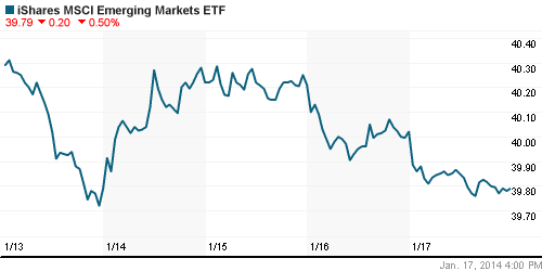 График: iShares MSCI Emerging Markets Index (EEM).