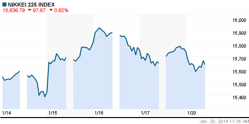 График индекса Nikkei-225 (Japan).