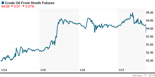 График изменения цен на нефть: Crude oil.