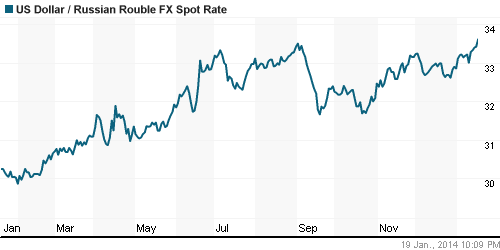 График официального курса Рубля к Доллару США.