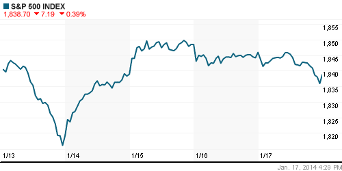 График индекса S&P 500.