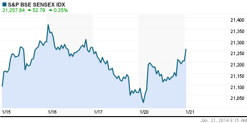 График индекса BSE SENSEX (India).