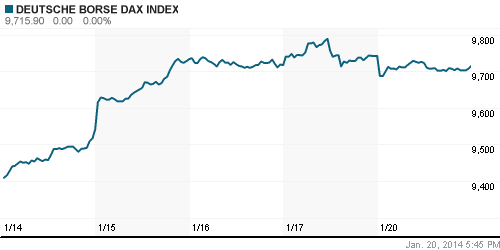 График индекса XETRA DAX.